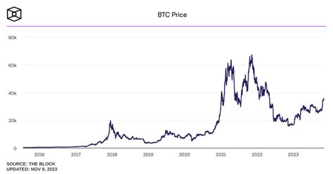 Analyzing Market Dynamics: Ethereum