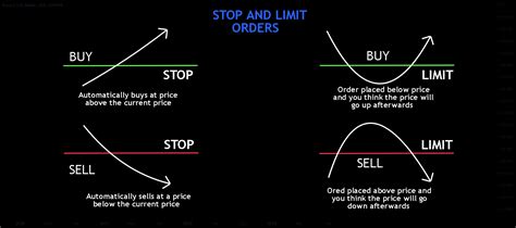 Limit Orders vs. Market